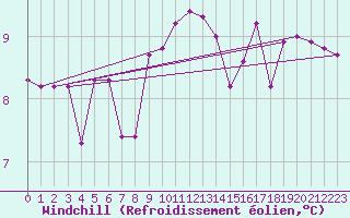 Courbe du refroidissement olien pour Ile d