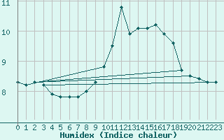 Courbe de l'humidex pour Fameck (57)