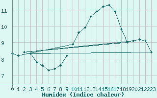 Courbe de l'humidex pour Saint-Martin-de-Londres (34)