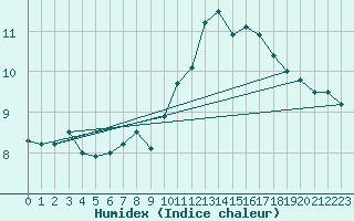 Courbe de l'humidex pour Dinard (35)