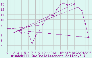 Courbe du refroidissement olien pour Saint-Brieuc (22)