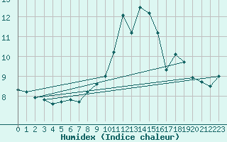 Courbe de l'humidex pour Formigures (66)