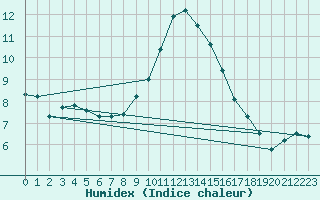 Courbe de l'humidex pour Sion (Sw)