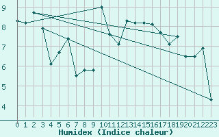 Courbe de l'humidex pour Chaumont (Sw)