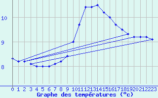 Courbe de tempratures pour Fiscaglia Migliarino (It)