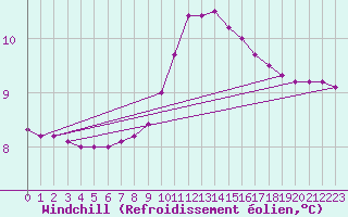 Courbe du refroidissement olien pour Fiscaglia Migliarino (It)
