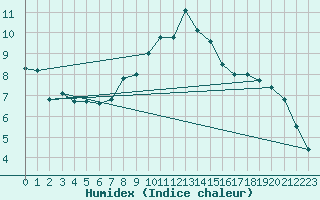 Courbe de l'humidex pour Elpersbuettel