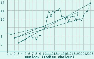 Courbe de l'humidex pour Bournemouth (UK)