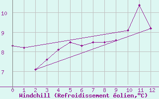 Courbe du refroidissement olien pour Shearwater Jetty