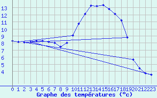 Courbe de tempratures pour Auch (32)