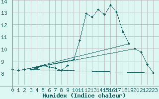 Courbe de l'humidex pour Annecy (74)