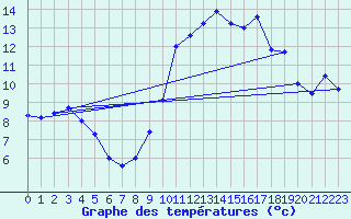 Courbe de tempratures pour Le-Vigeant (86)