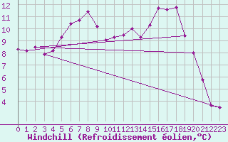 Courbe du refroidissement olien pour Resko