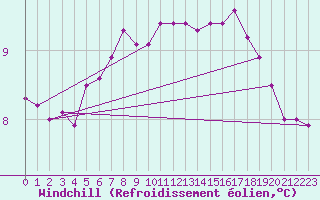 Courbe du refroidissement olien pour Olands Sodra Udde