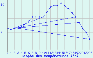 Courbe de tempratures pour Saint-Hubert (Be)