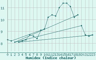 Courbe de l'humidex pour Trgueux (22)