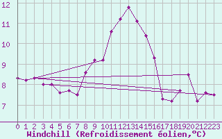 Courbe du refroidissement olien pour Osterfeld