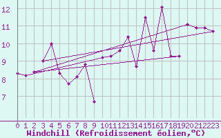 Courbe du refroidissement olien pour Alberschwende
