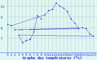 Courbe de tempratures pour Grimsel Hospiz