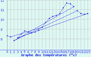 Courbe de tempratures pour Remich (Lu)