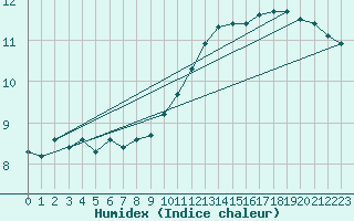 Courbe de l'humidex pour Pontoise - Cormeilles (95)