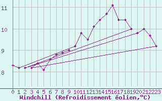 Courbe du refroidissement olien pour Sorcy-Bauthmont (08)
