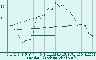 Courbe de l'humidex pour Grimsel Hospiz