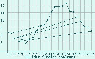 Courbe de l'humidex pour Benson