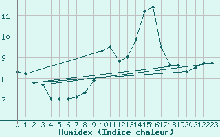 Courbe de l'humidex pour Humain (Be)