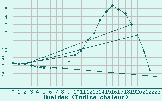 Courbe de l'humidex pour Croisette (62)