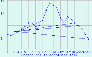 Courbe de tempratures pour Caen (14)