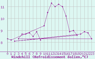 Courbe du refroidissement olien pour Ile d