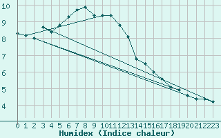 Courbe de l'humidex pour Jomfruland Fyr