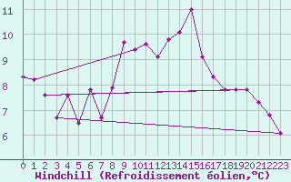 Courbe du refroidissement olien pour Marknesse Aws