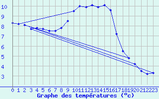 Courbe de tempratures pour Beznau