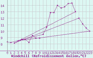 Courbe du refroidissement olien pour Le Puy-Chadrac (43)