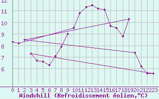 Courbe du refroidissement olien pour Reventin (38)