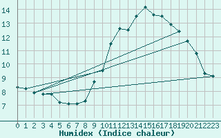 Courbe de l'humidex pour Villacoublay (78)