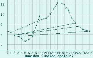 Courbe de l'humidex pour Feldberg-Schwarzwald (All)