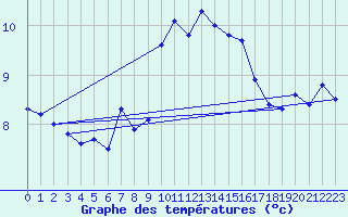 Courbe de tempratures pour Schleiz