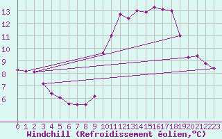 Courbe du refroidissement olien pour Cap Gris-Nez (62)