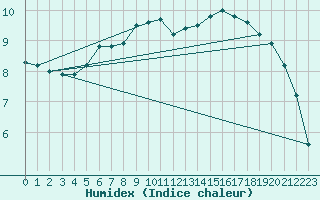 Courbe de l'humidex pour Langnau