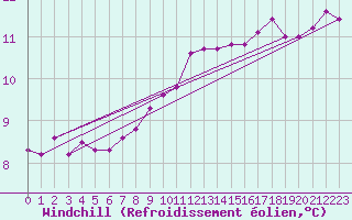Courbe du refroidissement olien pour Chartres (28)