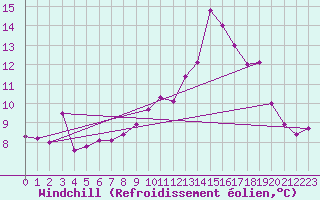 Courbe du refroidissement olien pour Saint-Girons (09)