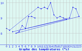 Courbe de tempratures pour Skillinge