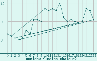 Courbe de l'humidex pour Skillinge