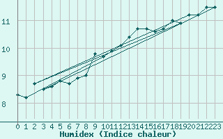 Courbe de l'humidex pour Fribourg (All)