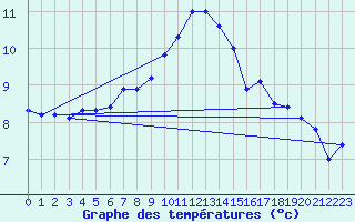 Courbe de tempratures pour Terschelling Hoorn
