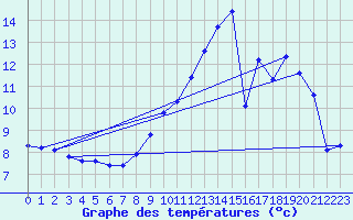Courbe de tempratures pour Anglars St-Flix(12)