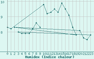 Courbe de l'humidex pour Kustavi Isokari